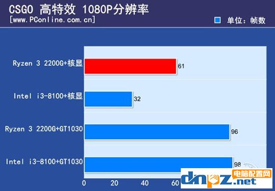 ryzen3 2200g和酷睿i3 8100哪个好？8100和2200g性能对比测试