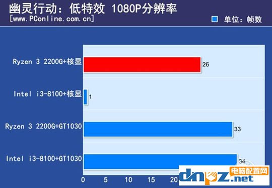 ryzen3 2200g和酷睿i3 8100哪个好？8100和2200g性能对比测试