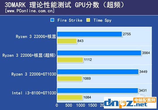 ryzen3 2200g和酷睿i3 8100哪个好？8100和2200g性能对比测试