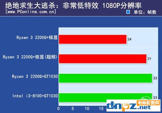 ryzen3 2200g和酷睿i3 8100哪个好？8100和2200g性能对比测试