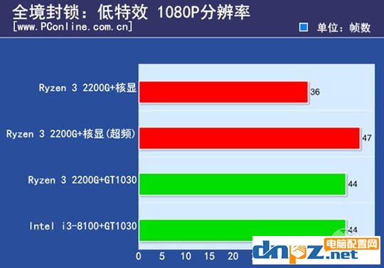 ryzen3 2200g和酷睿i3 8100哪个好？8100和2200g性能对比测试