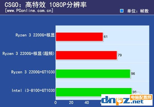 ryzen3 2200g和酷睿i3 8100哪个好？8100和2200g性能对比测试