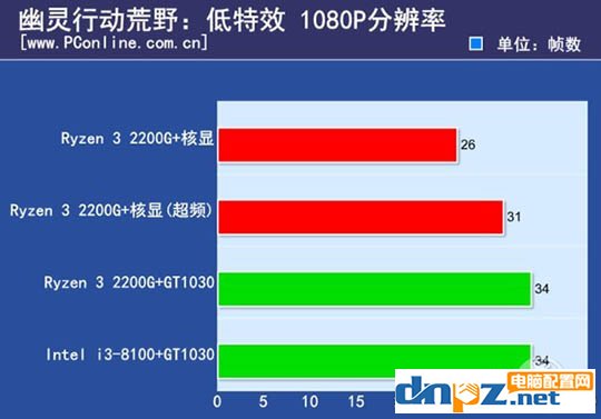 ryzen3 2200g和酷睿i3 8100哪个好？8100和2200g性能对比测试