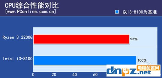 ryzen3 2200g和酷睿i3 8100哪个好？8100和2200g性能对比测试