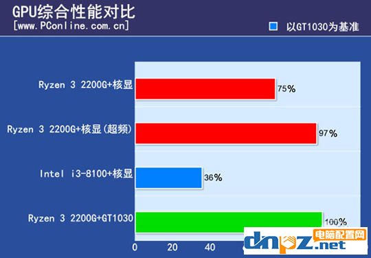 ryzen3 2200g和酷睿i3 8100哪个好？8100和2200g性能对比测试