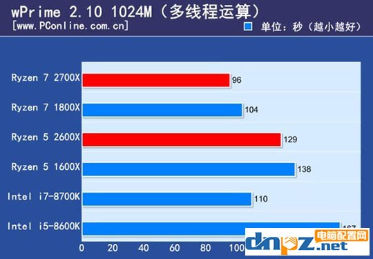 ryzen 7 2700X/1800X和锐龙R5 2600X/1600X性能参数对比