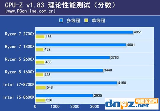 ryzen 7 2700X/1800X和锐龙R5 2600X/1600X性能参数对比