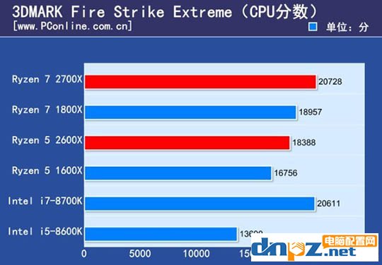 ryzen 7 2700X/1800X和锐龙R5 2600X/1600X性能参数对比