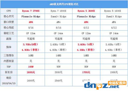 ryzen 7 2700X/1800X和锐龙R5 2600X/1600X性能参数对比