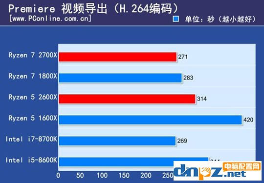 ryzen 7 2700X/1800X和锐龙R5 2600X/1600X性能参数对比