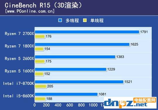 ryzen 7 2700X/1800X和锐龙R5 2600X/1600X性能参数对比