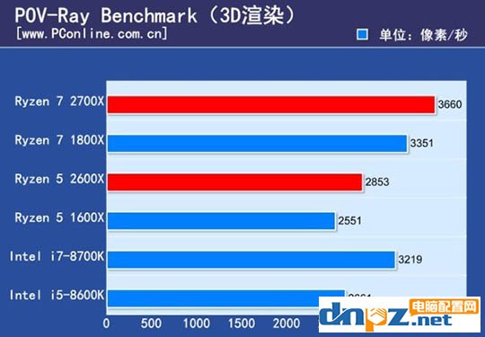 ryzen 7 2700X/1800X和锐龙R5 2600X/1600X性能参数对比