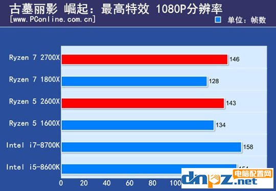 ryzen 7 2700X/1800X和锐龙R5 2600X/1600X性能参数对比