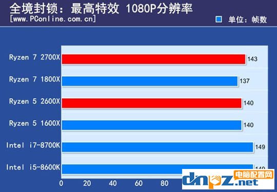 ryzen 7 2700X/1800X和锐龙R5 2600X/1600X性能参数对比