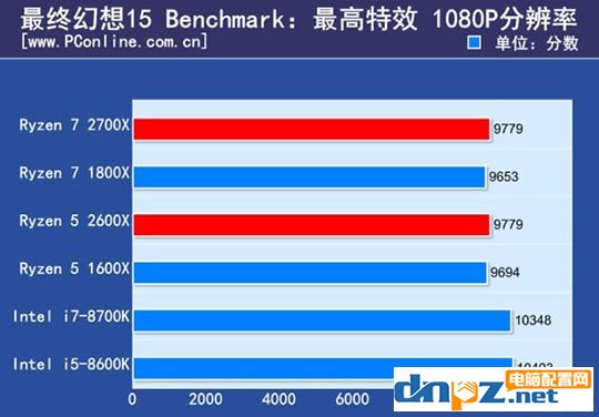 ryzen 7 2700X/1800X和锐龙R5 2600X/1600X性能参数对比