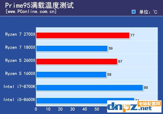 ryzen 7 2700X/1800X和锐龙R5 2600X/1600X性能参数对比