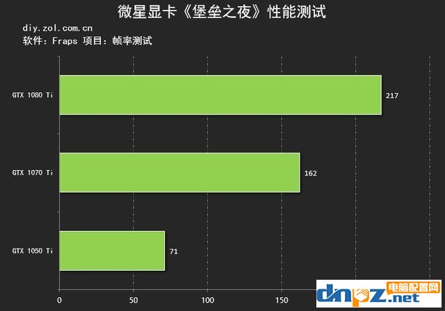 玩堡垒之夜需要什么显卡 高画质堡垒之夜显卡测试