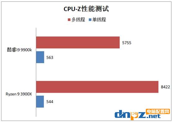 3900X和i9 9900k哪个好?锐龙R9 3900X和酷睿i9 9900k性能对比测试