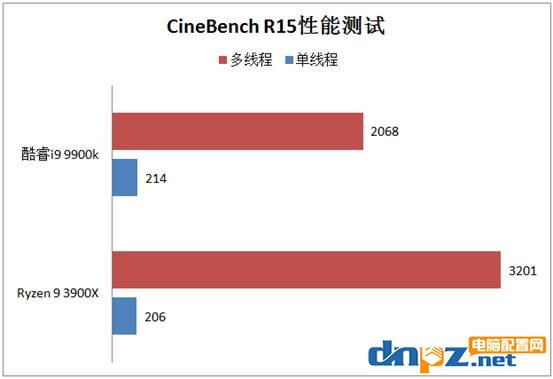 3900X和i9 9900k哪个好?锐龙R9 3900X和酷睿i9 9900k性能对比测试