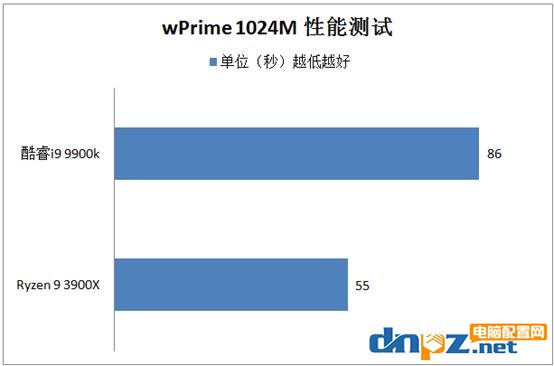 3900X和i9 9900k哪个好?锐龙R9 3900X和酷睿i9 9900k性能对比测试