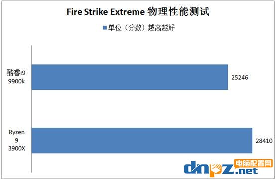 3900X和i9 9900k哪个好?锐龙R9 3900X和酷睿i9 9900k性能对比测试