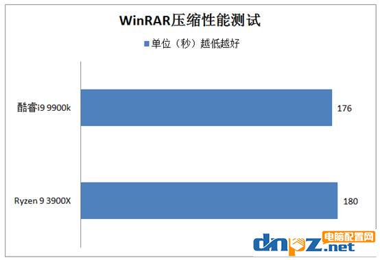 3900X和i9 9900k哪个好?锐龙R9 3900X和酷睿i9 9900k性能对比测试