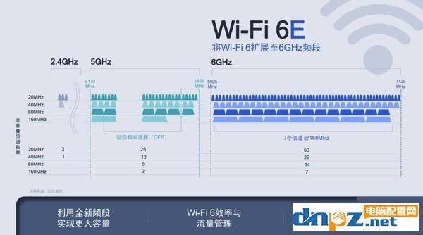 Wi-Fi 6和Wi-Fi 6E有什么区别？Wi-Fi 6E相比Wi-Fi 6有哪些好处?