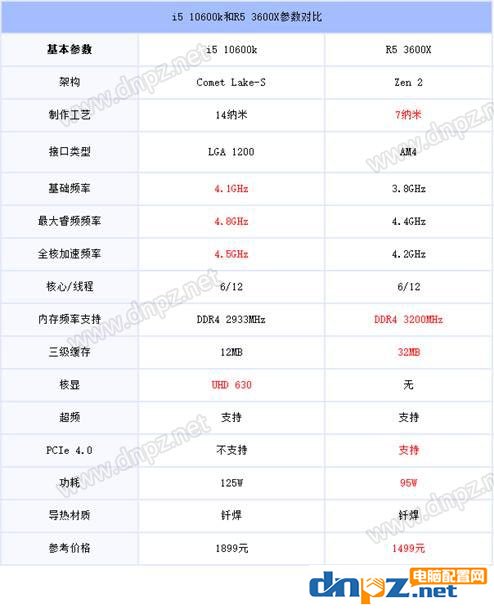 i5 10600k和R5 3600X哪个好？锐龙5 3600X和酷睿i5-10600k性能对比测试