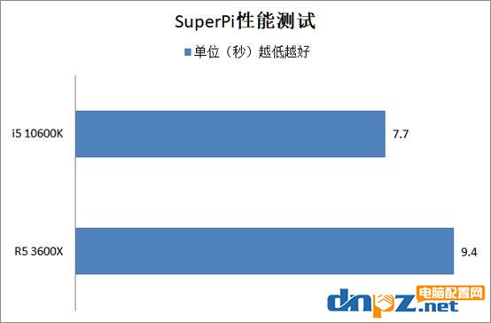 i5 10600k和R5 3600X哪个好？锐龙5 3600X和酷睿i5-10600k性能对比测试