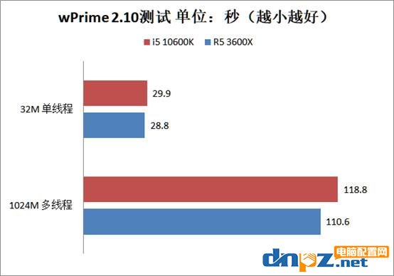 i5 10600k和R5 3600X哪个好？锐龙5 3600X和酷睿i5-10600k性能对比测试