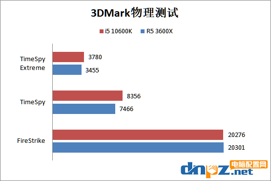 i5 10600k和R5 3600X哪个好？锐龙5 3600X和酷睿i5-10600k性能对比测试