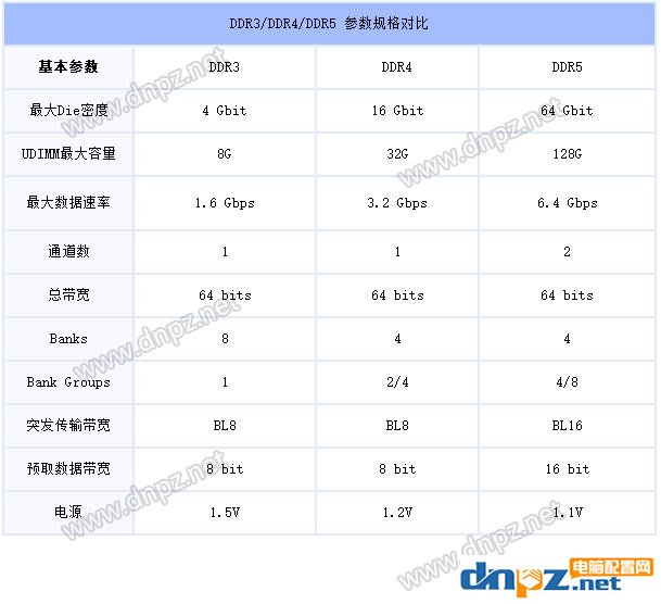 DDR5内存什么时间上市？DDR5内存需要换平台吗？