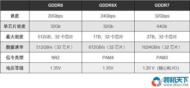 GDDR7什么时候上市？与GDDR6、GDDR6X相比有哪些优势？