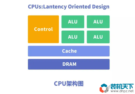 NPU是什么？NPU、CPU 、GPU的区别