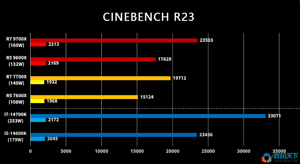 amd锐龙9700x及9600x性能评测