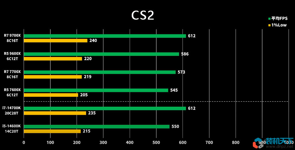 amd锐龙9700x及9600x性能评测