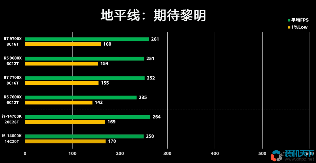 amd锐龙9700x及9600x性能评测