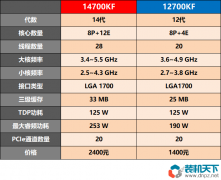 14700kf和12700kf玩游戏哪个好？12、14代i7性能对比测试