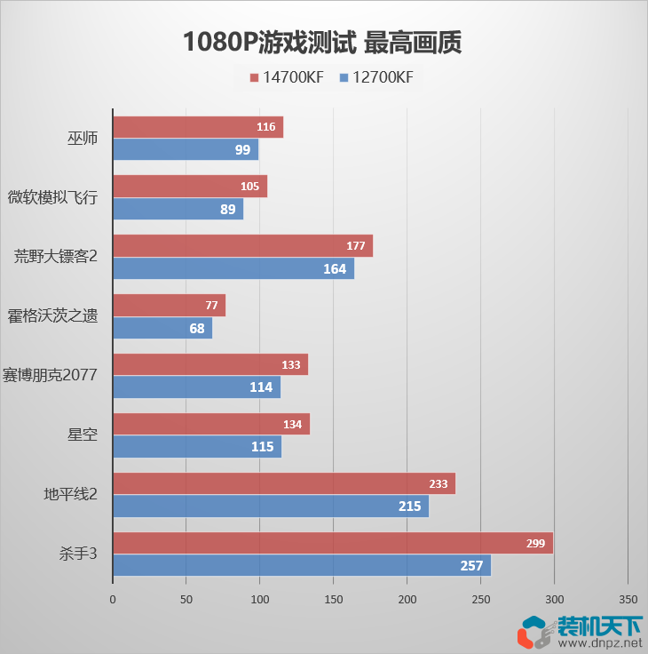 14700kf和12700kf玩游戏哪个好？12、14代i7性能对比测试