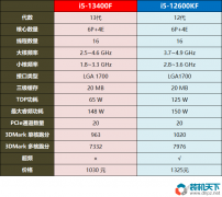 12600kf和13400f参数对比，哪个性价比更高？