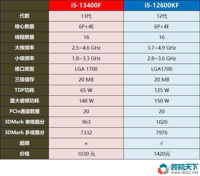 12600kf和13400f参数对比，哪个性价比更高？