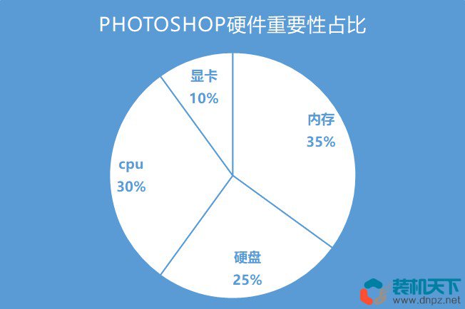 ps处理大型图片需要什么配置？4k修图ps电脑配置要求